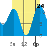 Tacoma Narrows tide chart for Tuesday, August 24, 2021