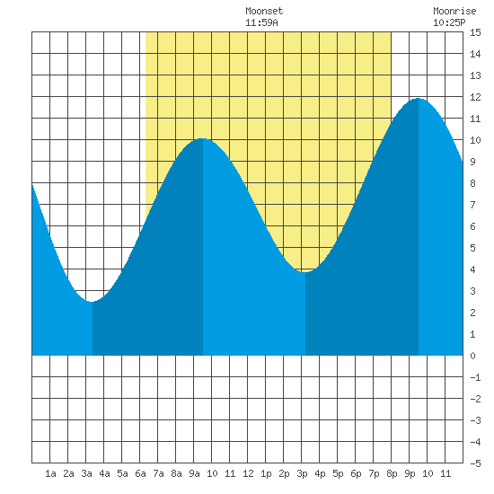 Tacoma Narrows tide chart for Friday, August 27, 2021