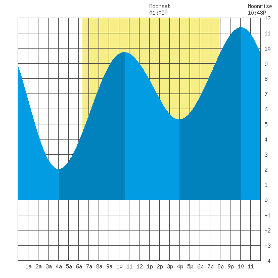 Tacoma Narrows tide chart for Saturday, August 28, 2021