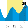 Tacoma Narrows tide chart for Saturday, August 28, 2021