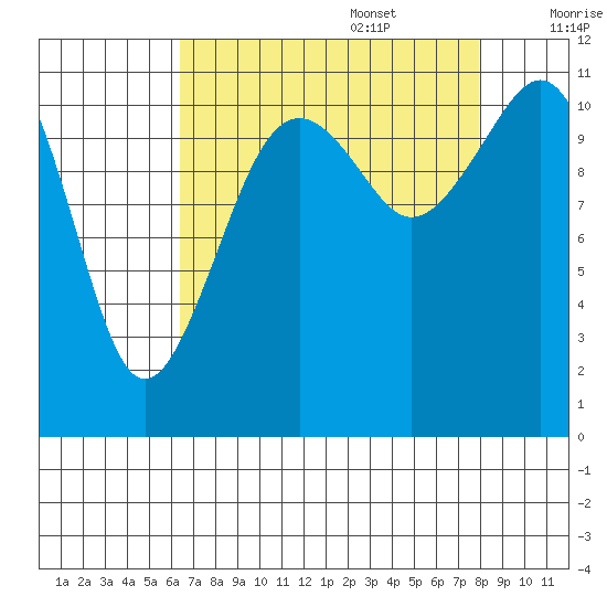 Tacoma Narrows tide chart for Sunday, August 29, 2021