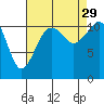 Tacoma Narrows tide chart for Sunday, August 29, 2021