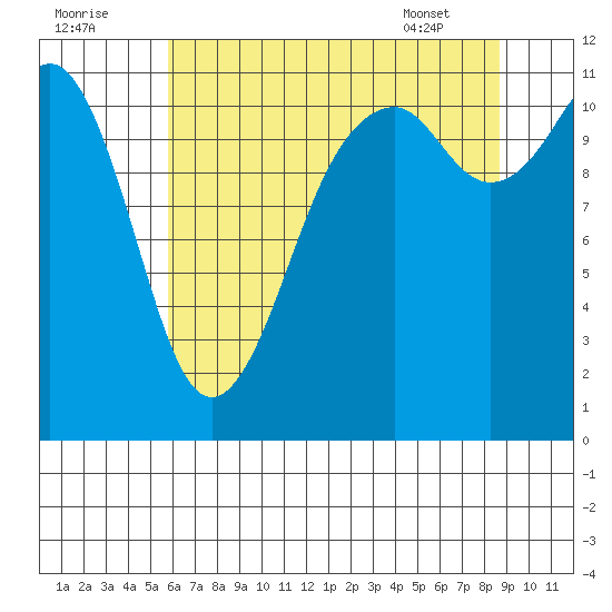 Tacoma Narrows tide chart for Monday, August 2, 2021