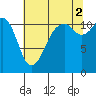 Tacoma Narrows tide chart for Monday, August 2, 2021