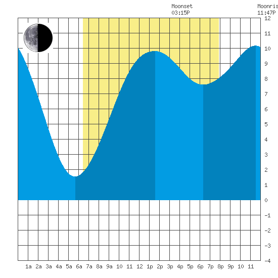 Tacoma Narrows tide chart for Monday, August 30, 2021