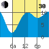 Tacoma Narrows tide chart for Monday, August 30, 2021