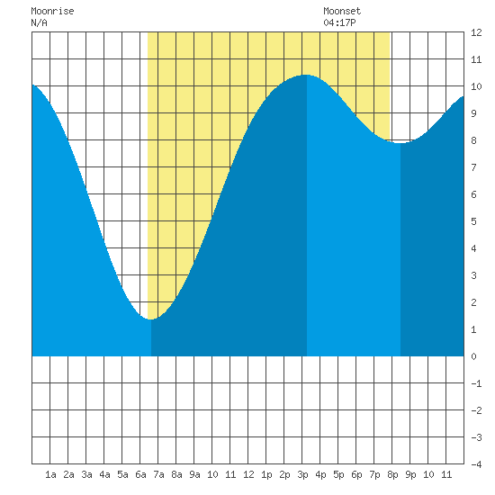Tacoma Narrows tide chart for Tuesday, August 31, 2021