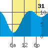 Tacoma Narrows tide chart for Tuesday, August 31, 2021