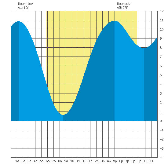 Tacoma Narrows tide chart for Tuesday, August 3, 2021