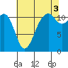 Tacoma Narrows tide chart for Tuesday, August 3, 2021