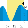Tacoma Narrows tide chart for Wednesday, August 4, 2021
