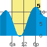 Tacoma Narrows tide chart for Thursday, August 5, 2021