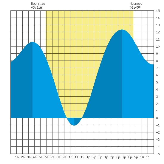 Tacoma Narrows tide chart for Friday, August 6, 2021