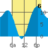 Tacoma Narrows tide chart for Friday, August 6, 2021