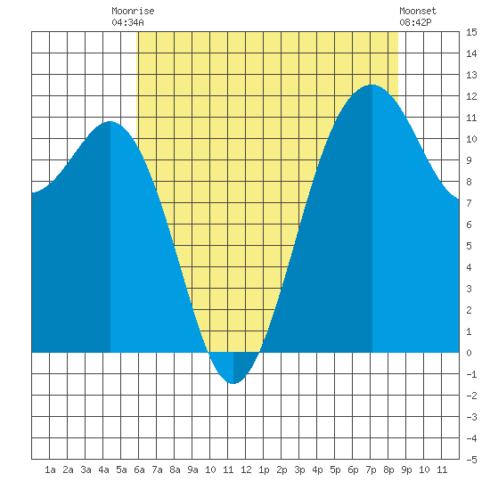 Tacoma Narrows tide chart for Saturday, August 7, 2021