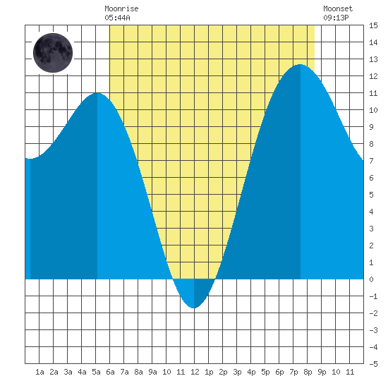 Tacoma Narrows tide chart for Sunday, August 8, 2021