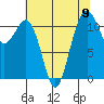 Tacoma Narrows tide chart for Monday, August 9, 2021
