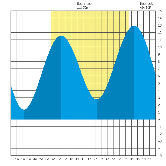 Tacoma Narrows tide chart for Friday, September 10, 2021