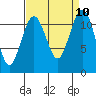 Tacoma Narrows tide chart for Friday, September 10, 2021