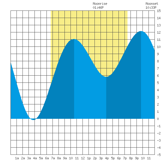 Tacoma Narrows tide chart for Sunday, September 12, 2021