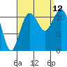 Tacoma Narrows tide chart for Sunday, September 12, 2021