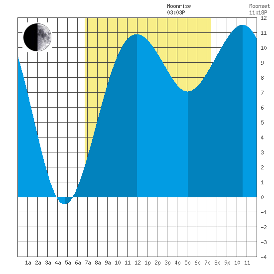 Tacoma Narrows tide chart for Monday, September 13, 2021