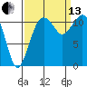 Tacoma Narrows tide chart for Monday, September 13, 2021