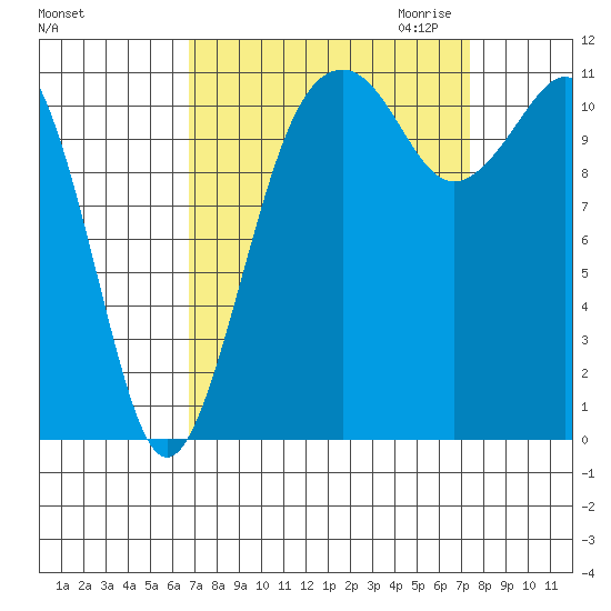Tacoma Narrows tide chart for Tuesday, September 14, 2021