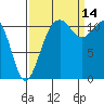 Tacoma Narrows tide chart for Tuesday, September 14, 2021