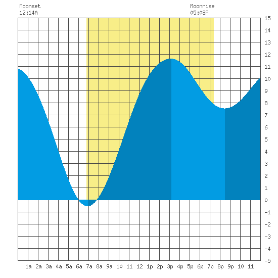 Tacoma Narrows tide chart for Wednesday, September 15, 2021