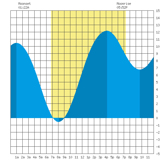 Tacoma Narrows tide chart for Thursday, September 16, 2021