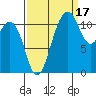 Tacoma Narrows tide chart for Friday, September 17, 2021