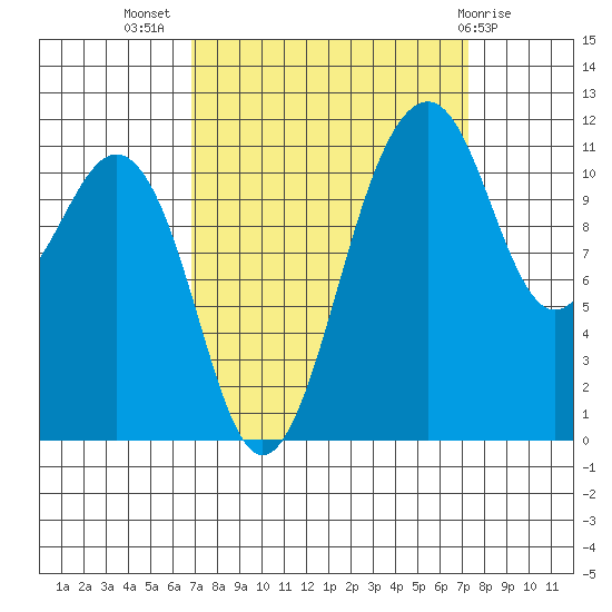 Tacoma Narrows tide chart for Saturday, September 18, 2021