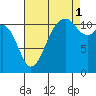 Tacoma Narrows tide chart for Wednesday, September 1, 2021