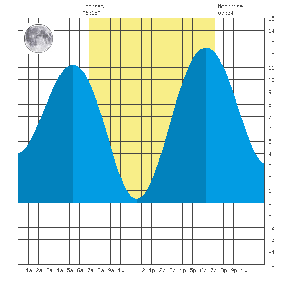 Tacoma Narrows tide chart for Monday, September 20, 2021