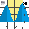 Tacoma Narrows tide chart for Monday, September 20, 2021