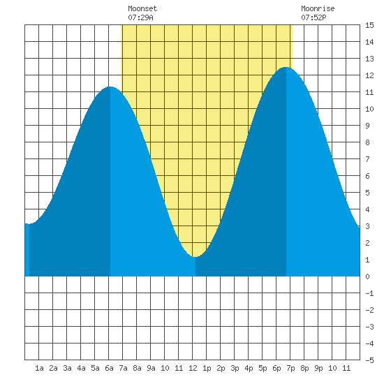 Tacoma Narrows tide chart for Tuesday, September 21, 2021