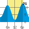 Tacoma Narrows tide chart for Tuesday, September 21, 2021