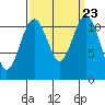Tacoma Narrows tide chart for Thursday, September 23, 2021