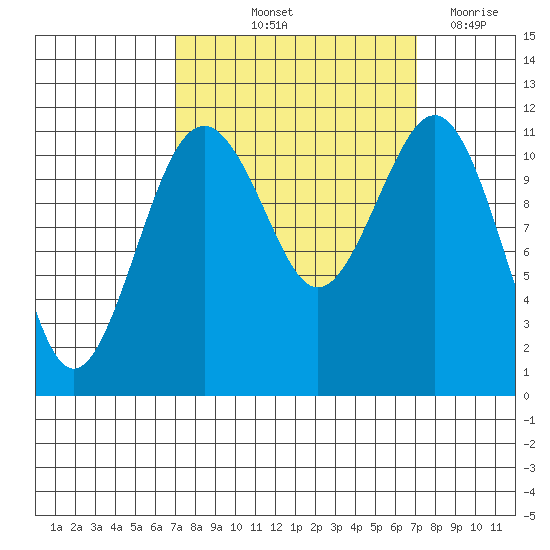 Tacoma Narrows tide chart for Friday, September 24, 2021