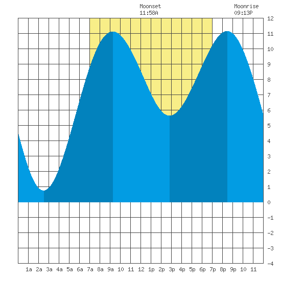 Tacoma Narrows tide chart for Saturday, September 25, 2021