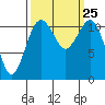 Tacoma Narrows tide chart for Saturday, September 25, 2021