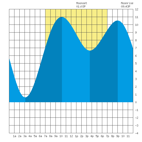 Tacoma Narrows tide chart for Sunday, September 26, 2021