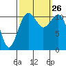 Tacoma Narrows tide chart for Sunday, September 26, 2021