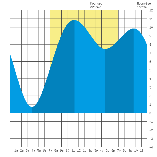 Tacoma Narrows tide chart for Monday, September 27, 2021