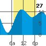 Tacoma Narrows tide chart for Monday, September 27, 2021