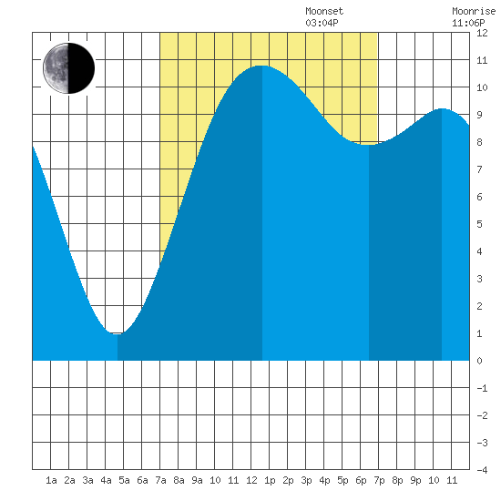 Tacoma Narrows tide chart for Tuesday, September 28, 2021