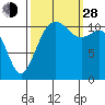 Tacoma Narrows tide chart for Tuesday, September 28, 2021