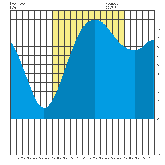Tacoma Narrows tide chart for Wednesday, September 29, 2021