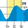 Tacoma Narrows tide chart for Wednesday, September 29, 2021